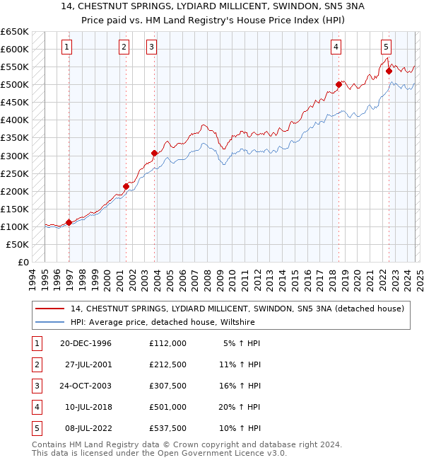 14, CHESTNUT SPRINGS, LYDIARD MILLICENT, SWINDON, SN5 3NA: Price paid vs HM Land Registry's House Price Index