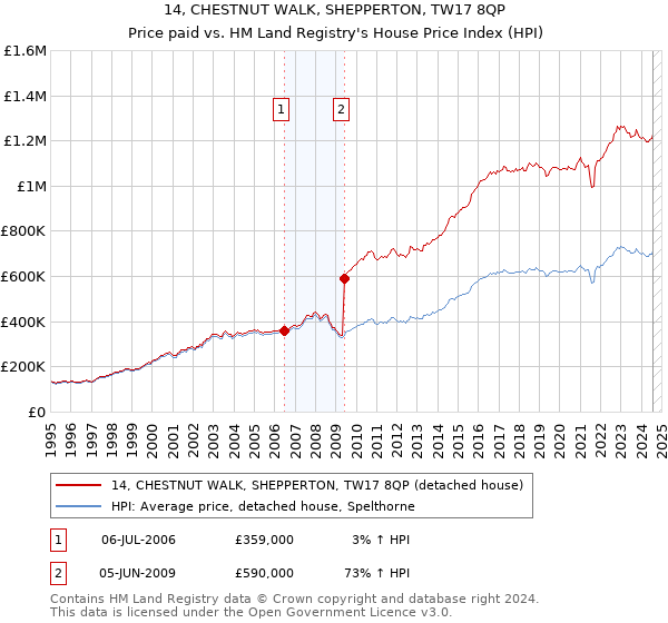 14, CHESTNUT WALK, SHEPPERTON, TW17 8QP: Price paid vs HM Land Registry's House Price Index