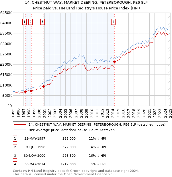 14, CHESTNUT WAY, MARKET DEEPING, PETERBOROUGH, PE6 8LP: Price paid vs HM Land Registry's House Price Index