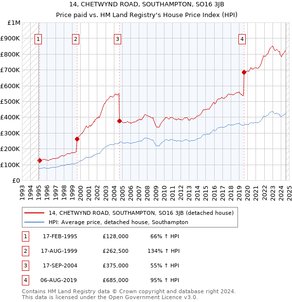 14, CHETWYND ROAD, SOUTHAMPTON, SO16 3JB: Price paid vs HM Land Registry's House Price Index