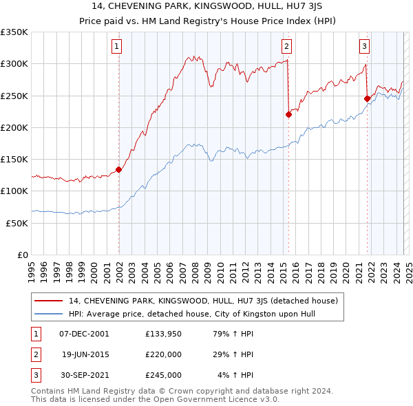 14, CHEVENING PARK, KINGSWOOD, HULL, HU7 3JS: Price paid vs HM Land Registry's House Price Index