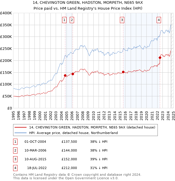 14, CHEVINGTON GREEN, HADSTON, MORPETH, NE65 9AX: Price paid vs HM Land Registry's House Price Index