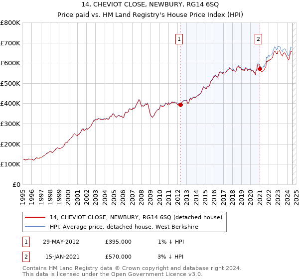 14, CHEVIOT CLOSE, NEWBURY, RG14 6SQ: Price paid vs HM Land Registry's House Price Index