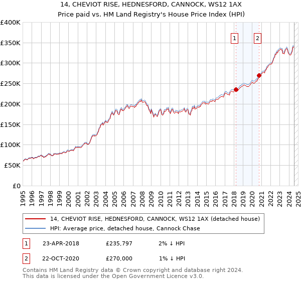 14, CHEVIOT RISE, HEDNESFORD, CANNOCK, WS12 1AX: Price paid vs HM Land Registry's House Price Index