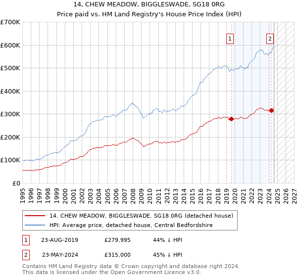 14, CHEW MEADOW, BIGGLESWADE, SG18 0RG: Price paid vs HM Land Registry's House Price Index