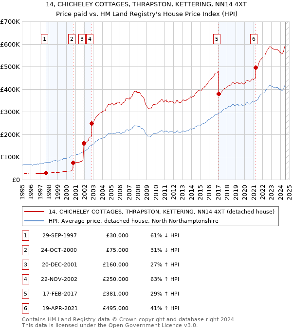 14, CHICHELEY COTTAGES, THRAPSTON, KETTERING, NN14 4XT: Price paid vs HM Land Registry's House Price Index