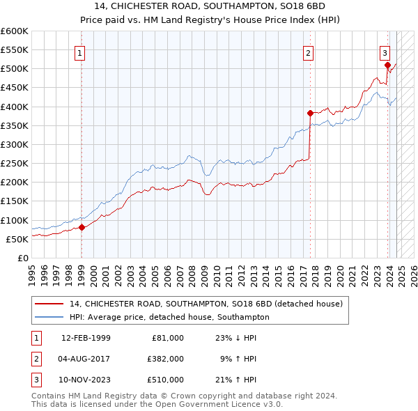 14, CHICHESTER ROAD, SOUTHAMPTON, SO18 6BD: Price paid vs HM Land Registry's House Price Index