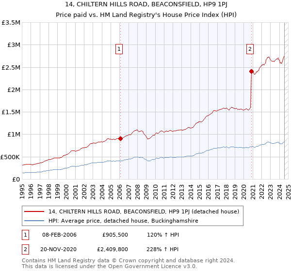 14, CHILTERN HILLS ROAD, BEACONSFIELD, HP9 1PJ: Price paid vs HM Land Registry's House Price Index