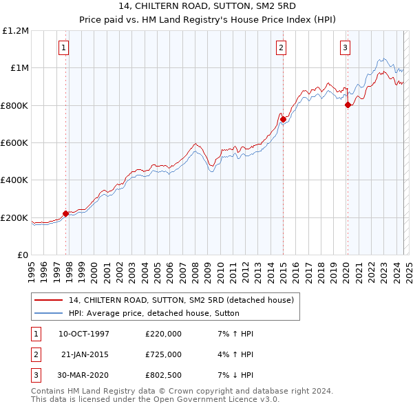 14, CHILTERN ROAD, SUTTON, SM2 5RD: Price paid vs HM Land Registry's House Price Index