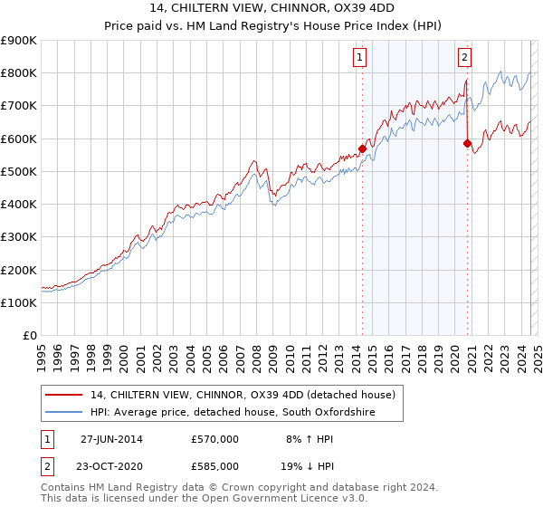 14, CHILTERN VIEW, CHINNOR, OX39 4DD: Price paid vs HM Land Registry's House Price Index