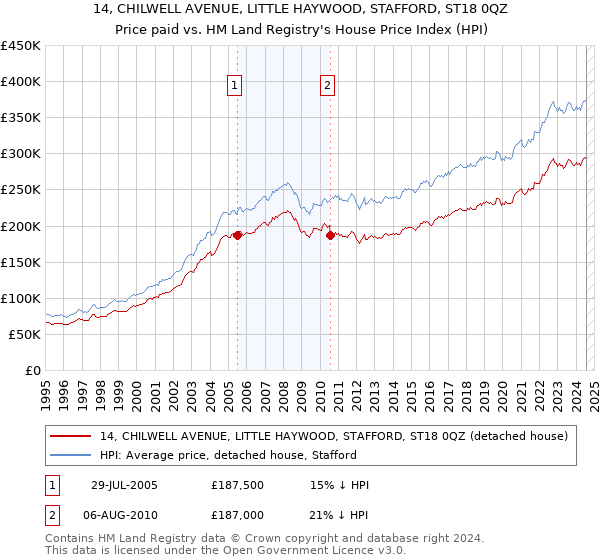 14, CHILWELL AVENUE, LITTLE HAYWOOD, STAFFORD, ST18 0QZ: Price paid vs HM Land Registry's House Price Index