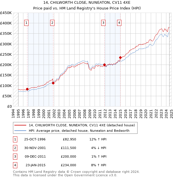 14, CHILWORTH CLOSE, NUNEATON, CV11 4XE: Price paid vs HM Land Registry's House Price Index