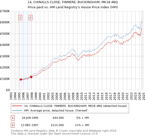 14, CHINALLS CLOSE, FINMERE, BUCKINGHAM, MK18 4BQ: Price paid vs HM Land Registry's House Price Index