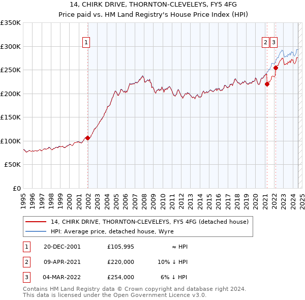 14, CHIRK DRIVE, THORNTON-CLEVELEYS, FY5 4FG: Price paid vs HM Land Registry's House Price Index