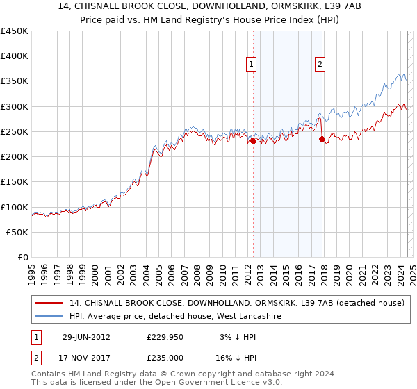 14, CHISNALL BROOK CLOSE, DOWNHOLLAND, ORMSKIRK, L39 7AB: Price paid vs HM Land Registry's House Price Index