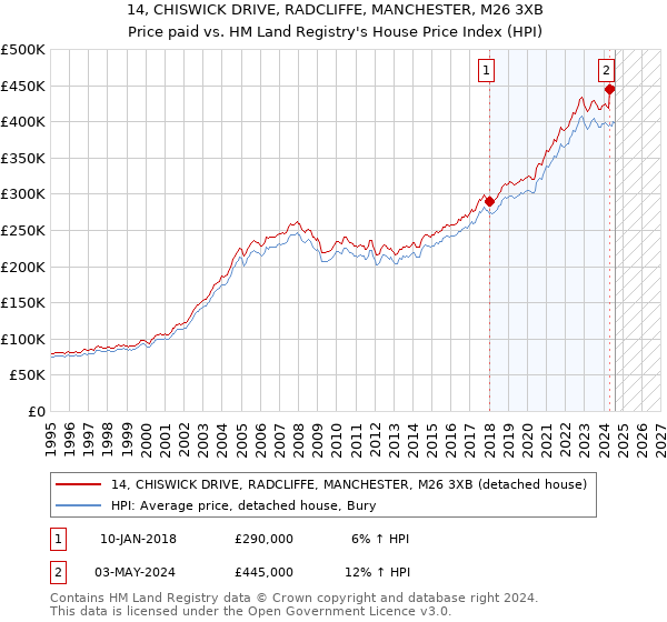 14, CHISWICK DRIVE, RADCLIFFE, MANCHESTER, M26 3XB: Price paid vs HM Land Registry's House Price Index