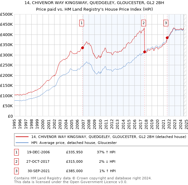 14, CHIVENOR WAY KINGSWAY, QUEDGELEY, GLOUCESTER, GL2 2BH: Price paid vs HM Land Registry's House Price Index