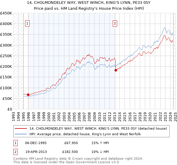 14, CHOLMONDELEY WAY, WEST WINCH, KING'S LYNN, PE33 0SY: Price paid vs HM Land Registry's House Price Index