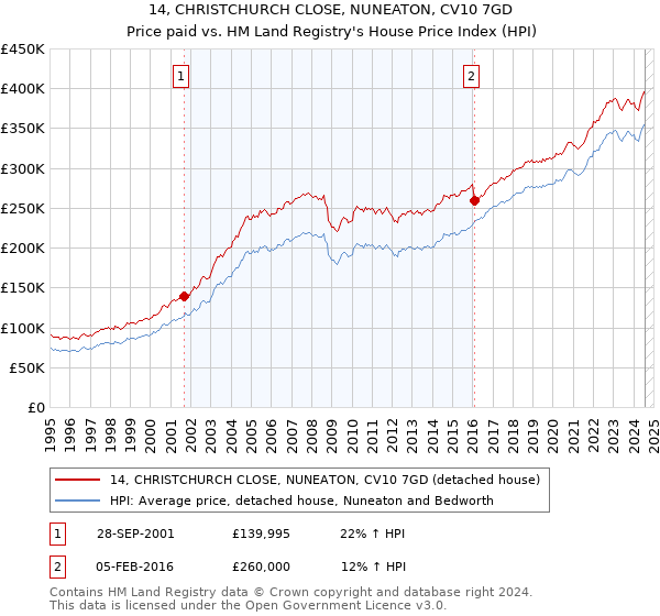 14, CHRISTCHURCH CLOSE, NUNEATON, CV10 7GD: Price paid vs HM Land Registry's House Price Index