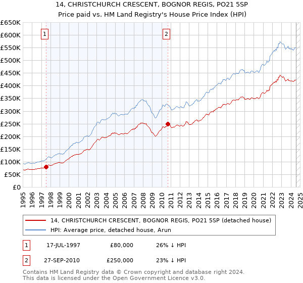 14, CHRISTCHURCH CRESCENT, BOGNOR REGIS, PO21 5SP: Price paid vs HM Land Registry's House Price Index