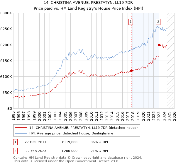 14, CHRISTINA AVENUE, PRESTATYN, LL19 7DR: Price paid vs HM Land Registry's House Price Index