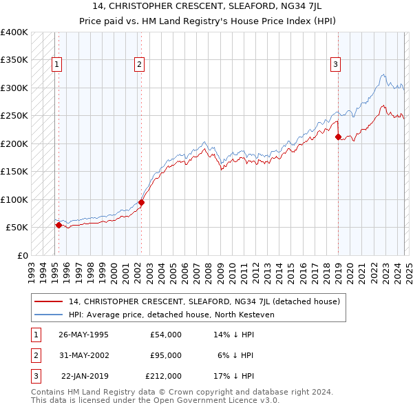 14, CHRISTOPHER CRESCENT, SLEAFORD, NG34 7JL: Price paid vs HM Land Registry's House Price Index