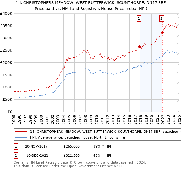 14, CHRISTOPHERS MEADOW, WEST BUTTERWICK, SCUNTHORPE, DN17 3BF: Price paid vs HM Land Registry's House Price Index