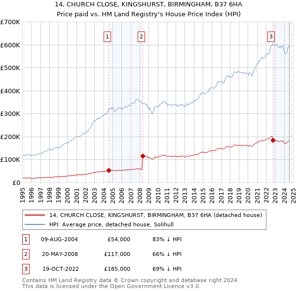 14, CHURCH CLOSE, KINGSHURST, BIRMINGHAM, B37 6HA: Price paid vs HM Land Registry's House Price Index