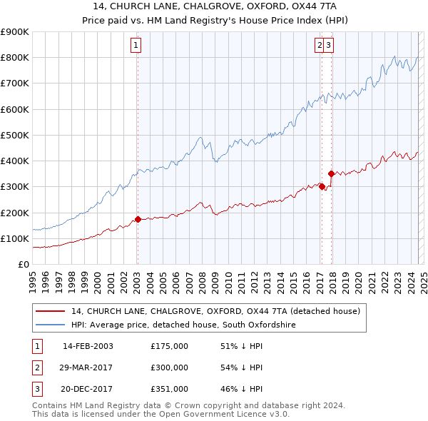 14, CHURCH LANE, CHALGROVE, OXFORD, OX44 7TA: Price paid vs HM Land Registry's House Price Index