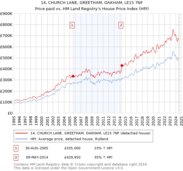 14, CHURCH LANE, GREETHAM, OAKHAM, LE15 7NF: Price paid vs HM Land Registry's House Price Index