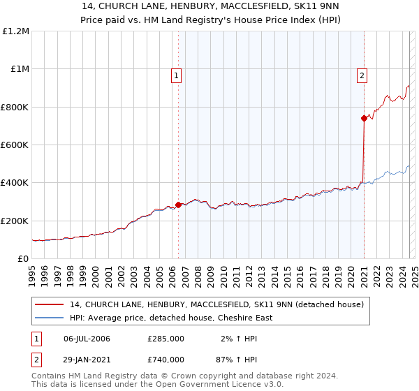 14, CHURCH LANE, HENBURY, MACCLESFIELD, SK11 9NN: Price paid vs HM Land Registry's House Price Index