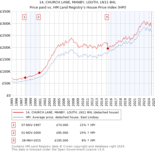 14, CHURCH LANE, MANBY, LOUTH, LN11 8HL: Price paid vs HM Land Registry's House Price Index