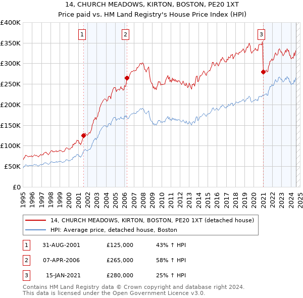 14, CHURCH MEADOWS, KIRTON, BOSTON, PE20 1XT: Price paid vs HM Land Registry's House Price Index