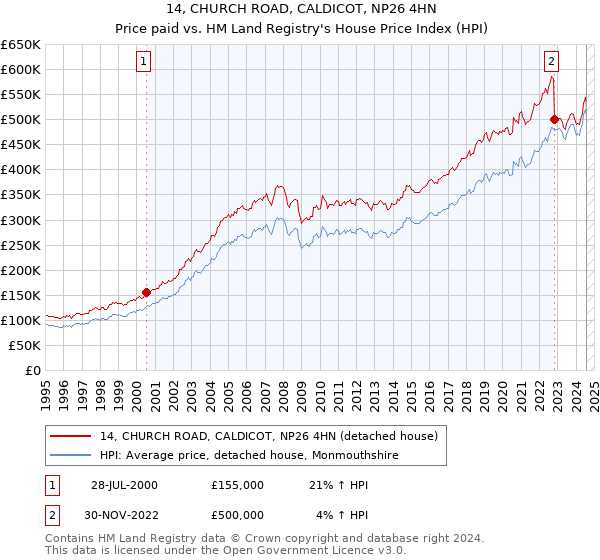 14, CHURCH ROAD, CALDICOT, NP26 4HN: Price paid vs HM Land Registry's House Price Index