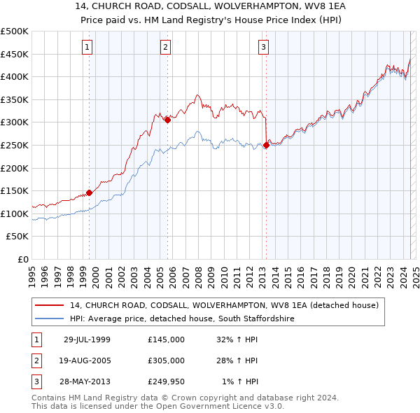 14, CHURCH ROAD, CODSALL, WOLVERHAMPTON, WV8 1EA: Price paid vs HM Land Registry's House Price Index