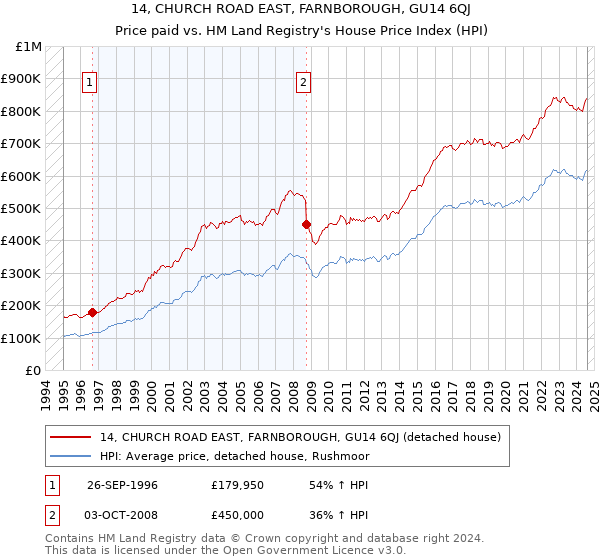 14, CHURCH ROAD EAST, FARNBOROUGH, GU14 6QJ: Price paid vs HM Land Registry's House Price Index