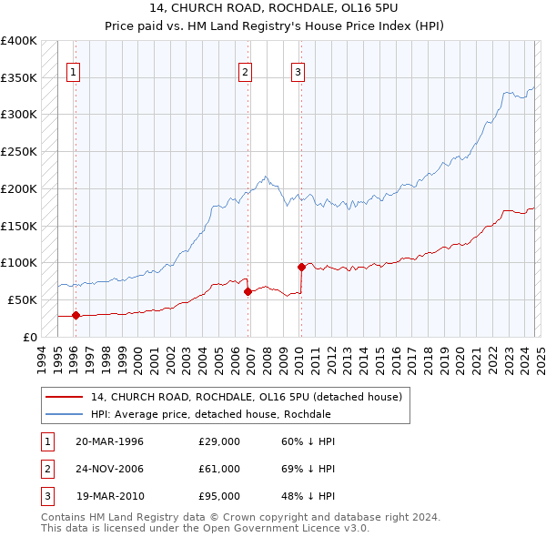 14, CHURCH ROAD, ROCHDALE, OL16 5PU: Price paid vs HM Land Registry's House Price Index