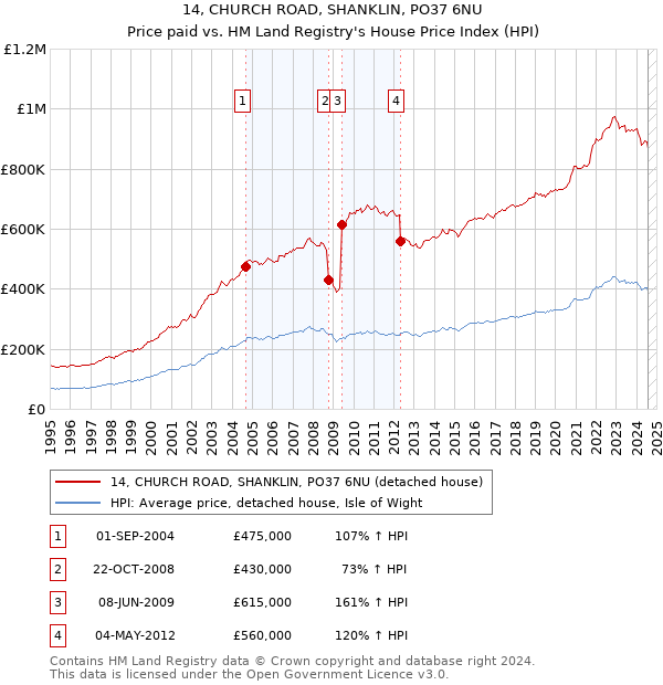 14, CHURCH ROAD, SHANKLIN, PO37 6NU: Price paid vs HM Land Registry's House Price Index