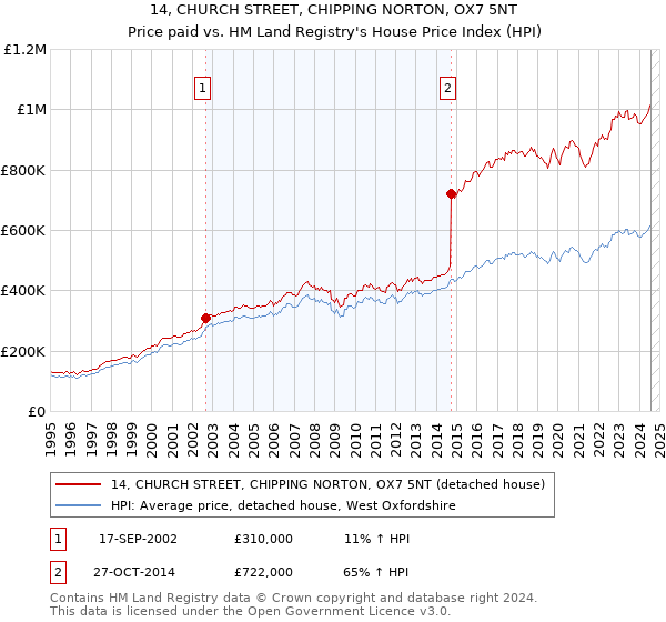 14, CHURCH STREET, CHIPPING NORTON, OX7 5NT: Price paid vs HM Land Registry's House Price Index