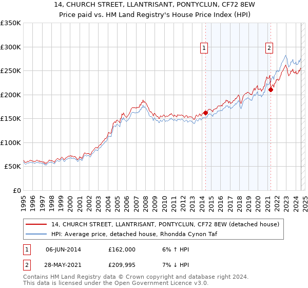 14, CHURCH STREET, LLANTRISANT, PONTYCLUN, CF72 8EW: Price paid vs HM Land Registry's House Price Index