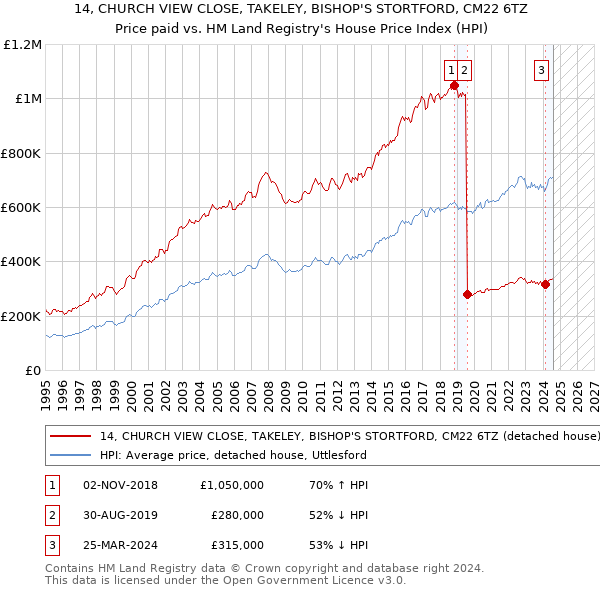 14, CHURCH VIEW CLOSE, TAKELEY, BISHOP'S STORTFORD, CM22 6TZ: Price paid vs HM Land Registry's House Price Index