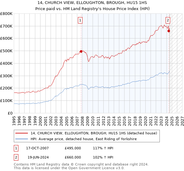 14, CHURCH VIEW, ELLOUGHTON, BROUGH, HU15 1HS: Price paid vs HM Land Registry's House Price Index