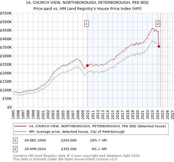 14, CHURCH VIEW, NORTHBOROUGH, PETERBOROUGH, PE6 9DQ: Price paid vs HM Land Registry's House Price Index