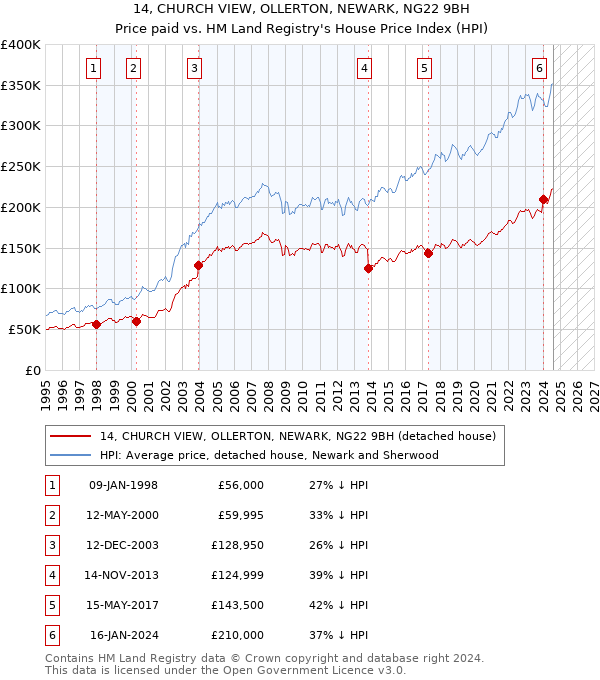 14, CHURCH VIEW, OLLERTON, NEWARK, NG22 9BH: Price paid vs HM Land Registry's House Price Index