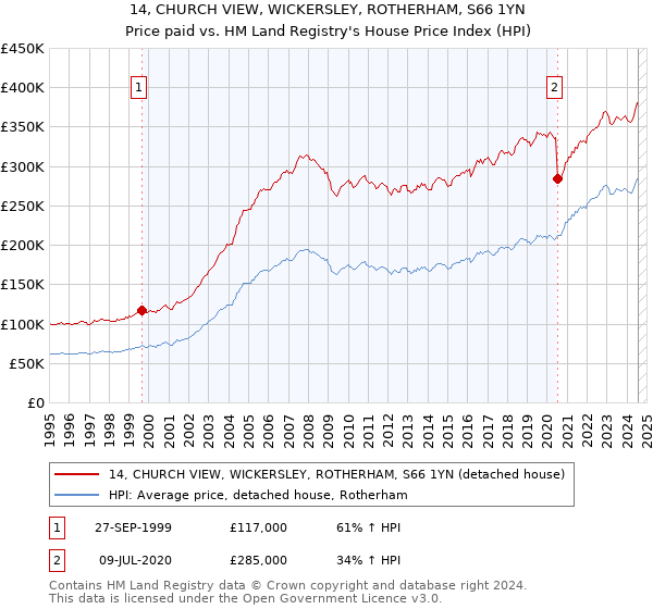 14, CHURCH VIEW, WICKERSLEY, ROTHERHAM, S66 1YN: Price paid vs HM Land Registry's House Price Index