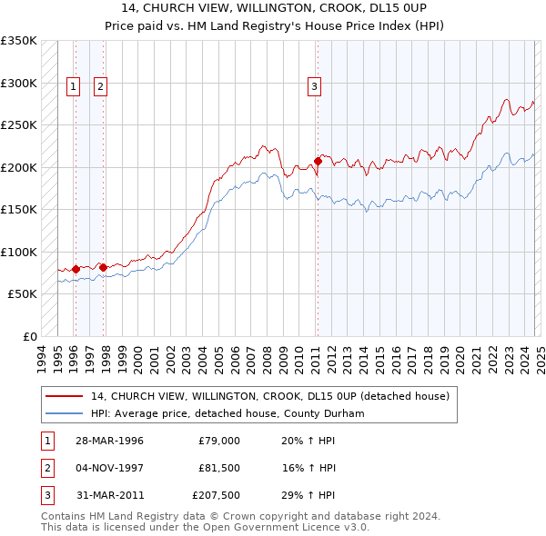 14, CHURCH VIEW, WILLINGTON, CROOK, DL15 0UP: Price paid vs HM Land Registry's House Price Index