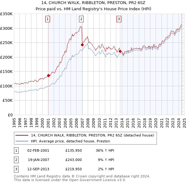 14, CHURCH WALK, RIBBLETON, PRESTON, PR2 6SZ: Price paid vs HM Land Registry's House Price Index