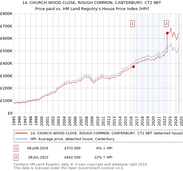 14, CHURCH WOOD CLOSE, ROUGH COMMON, CANTERBURY, CT2 9BT: Price paid vs HM Land Registry's House Price Index