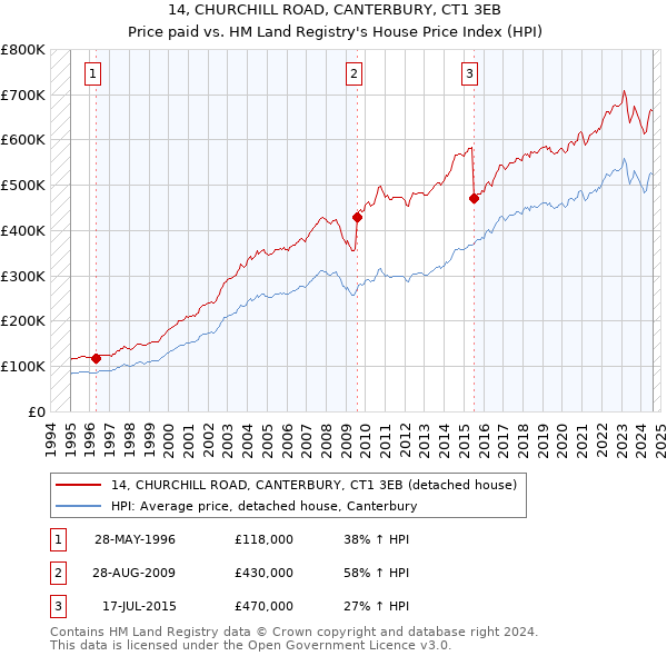 14, CHURCHILL ROAD, CANTERBURY, CT1 3EB: Price paid vs HM Land Registry's House Price Index