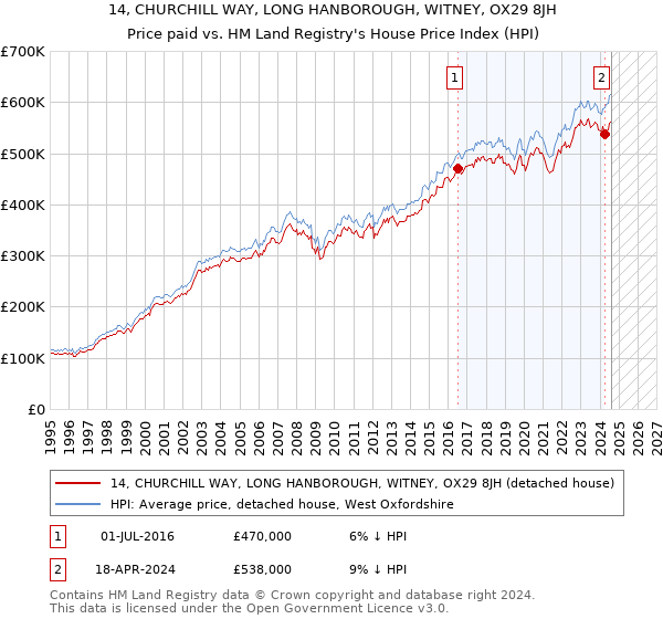 14, CHURCHILL WAY, LONG HANBOROUGH, WITNEY, OX29 8JH: Price paid vs HM Land Registry's House Price Index